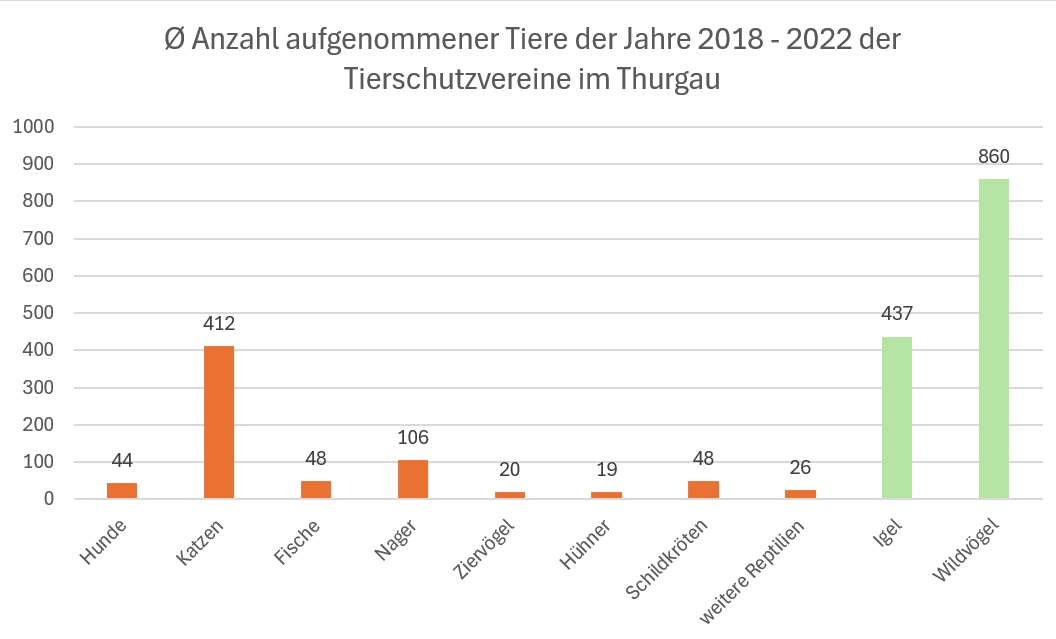 grafik aufgenommene tiere 2018 2022